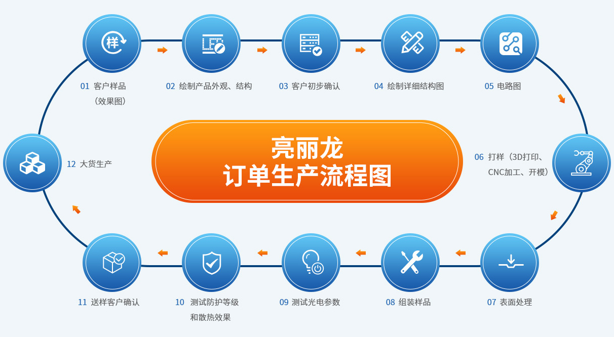 亮麗龍定制流程