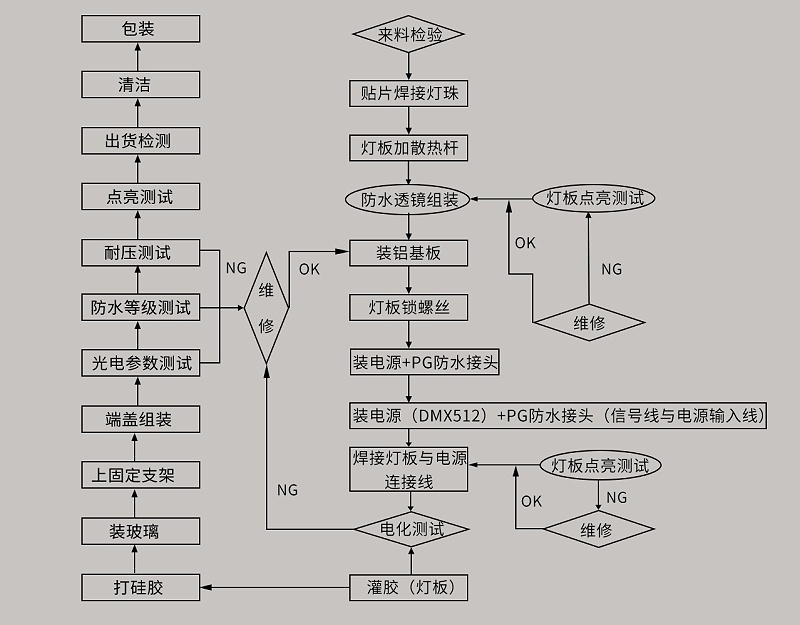 dmx512洗墻燈的作業(yè)流程圖